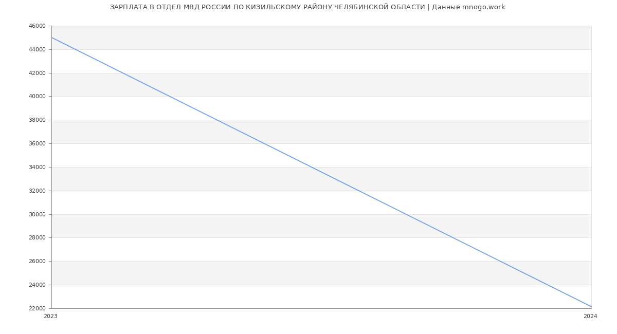 Статистика зарплат ОТДЕЛ МВД РОССИИ ПО КИЗИЛЬСКОМУ РАЙОНУ ЧЕЛЯБИНСКОЙ ОБЛАСТИ
