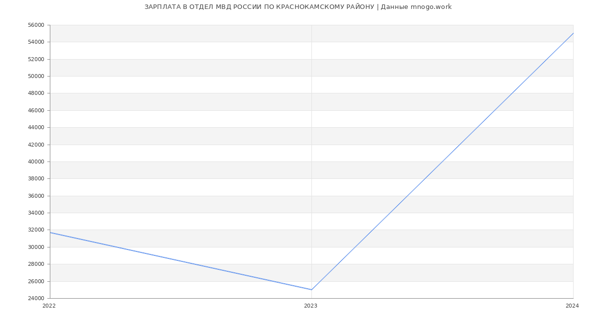 Статистика зарплат ОТДЕЛ МВД РОССИИ ПО КРАСНОКАМСКОМУ РАЙОНУ