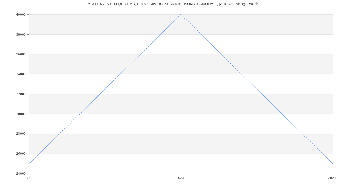 Статистика зарплат ОТДЕЛ МВД РОССИИ ПО КРЫЛОВСКОМУ РАЙОНУ