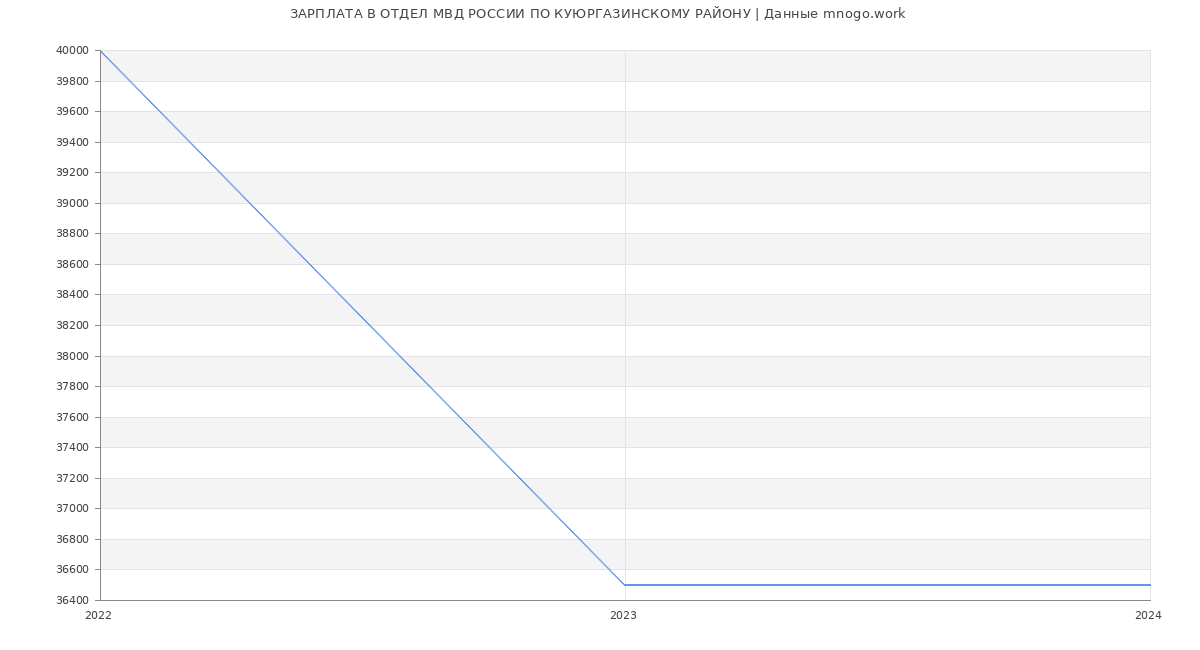 Статистика зарплат ОТДЕЛ МВД РОССИИ ПО КУЮРГАЗИНСКОМУ РАЙОНУ