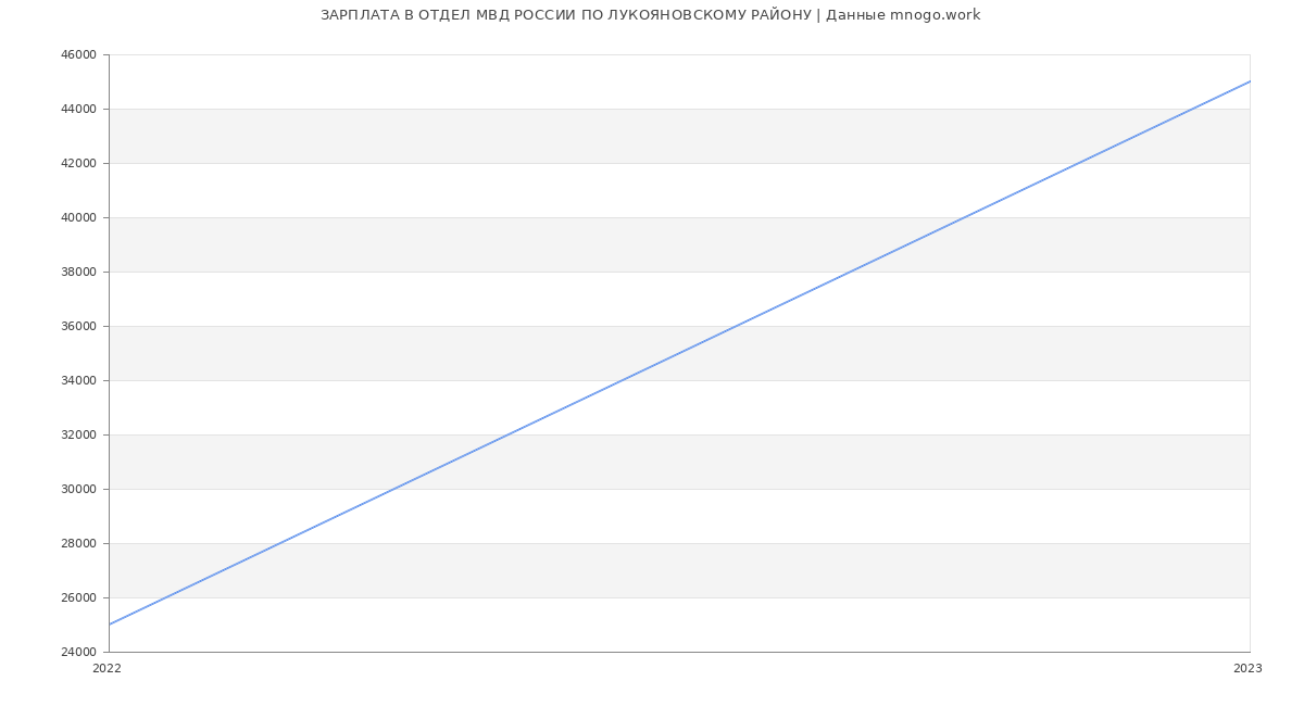 Статистика зарплат ОТДЕЛ МВД РОССИИ ПО ЛУКОЯНОВСКОМУ РАЙОНУ
