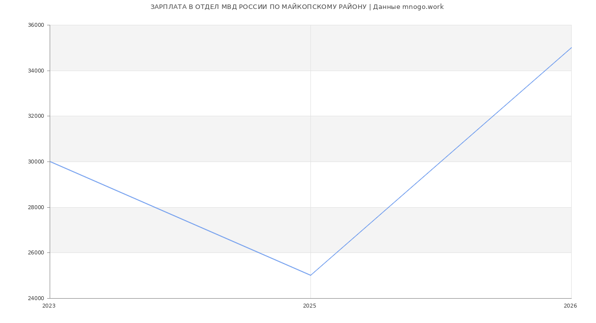 Статистика зарплат ОТДЕЛ МВД РОССИИ ПО МАЙКОПСКОМУ РАЙОНУ