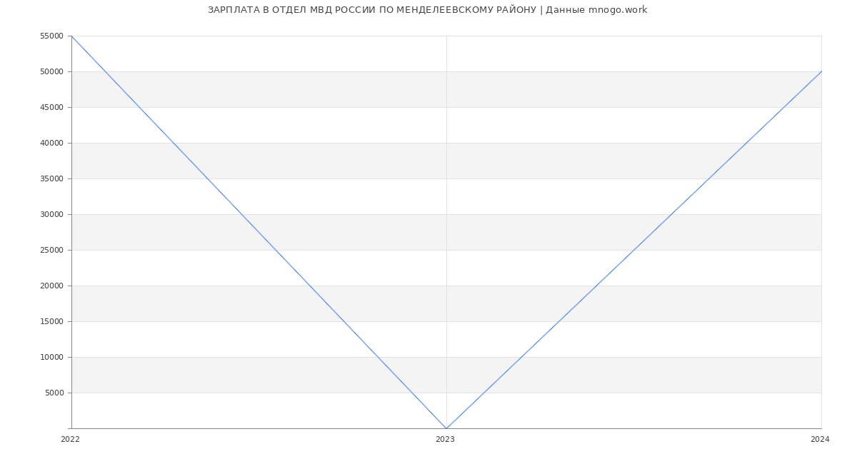 Статистика зарплат ОТДЕЛ МВД РОССИИ ПО МЕНДЕЛЕЕВСКОМУ РАЙОНУ