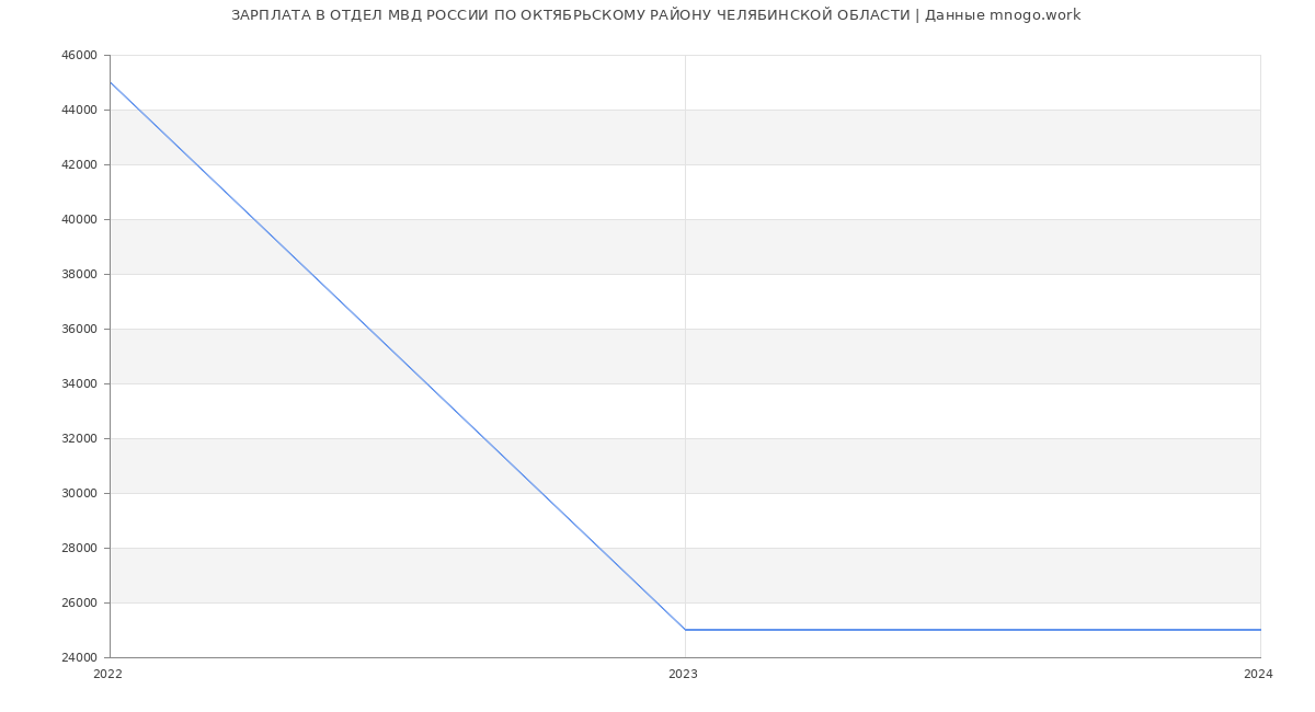 Статистика зарплат ОТДЕЛ МВД РОССИИ ПО ОКТЯБРЬСКОМУ РАЙОНУ ЧЕЛЯБИНСКОЙ ОБЛАСТИ