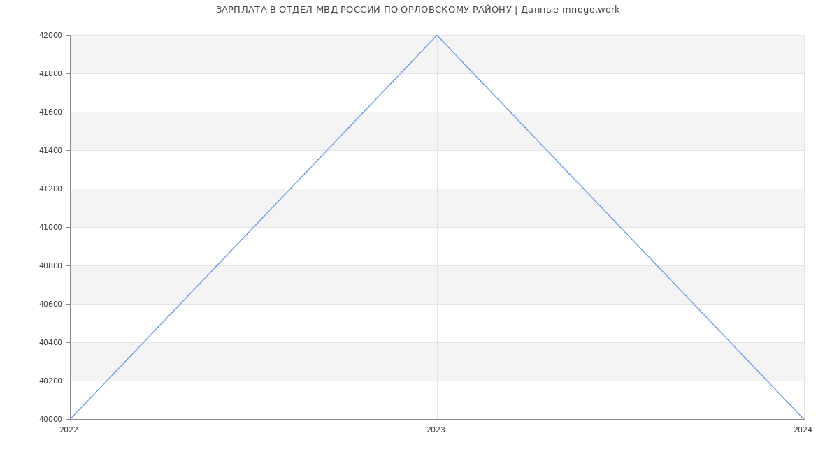 Статистика зарплат ОТДЕЛ МВД РОССИИ ПО ОРЛОВСКОМУ РАЙОНУ