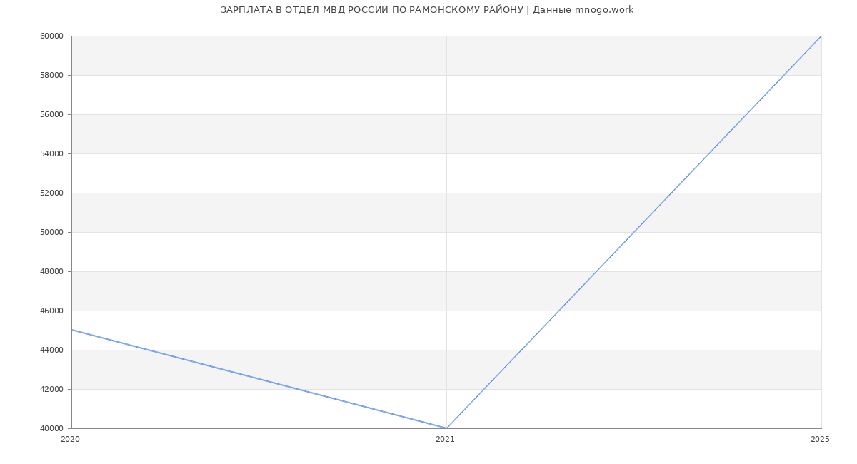 Статистика зарплат ОТДЕЛ МВД РОССИИ ПО РАМОНСКОМУ РАЙОНУ