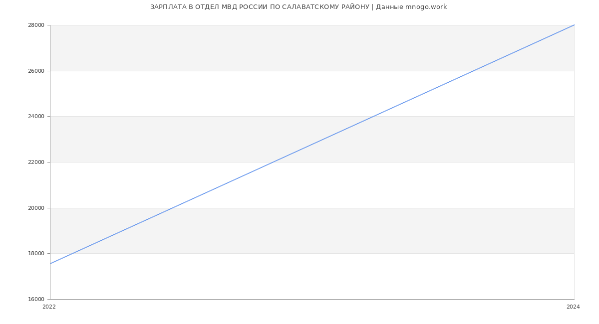 Статистика зарплат ОТДЕЛ МВД РОССИИ ПО САЛАВАТСКОМУ РАЙОНУ