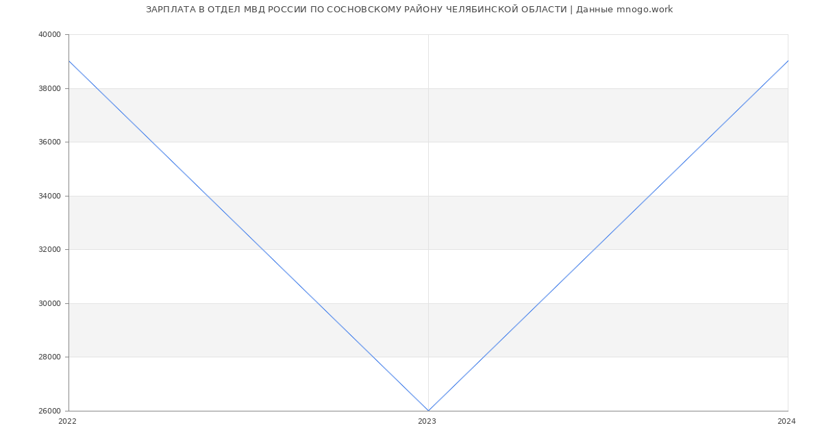 Статистика зарплат ОТДЕЛ МВД РОССИИ ПО СОСНОВСКОМУ РАЙОНУ ЧЕЛЯБИНСКОЙ ОБЛАСТИ
