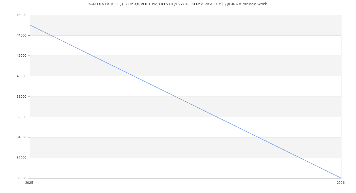 Статистика зарплат ОТДЕЛ МВД РОССИИ ПО УНЦУКУЛЬСКОМУ РАЙОНУ