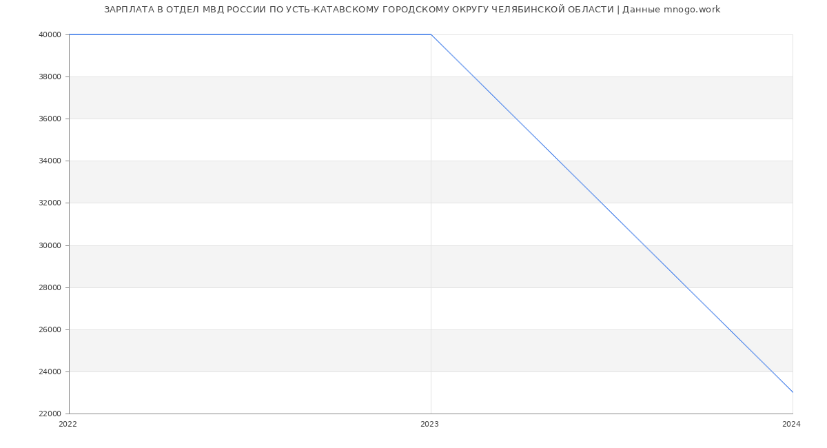 Статистика зарплат ОТДЕЛ МВД РОССИИ ПО УСТЬ-КАТАВСКОМУ ГОРОДСКОМУ ОКРУГУ ЧЕЛЯБИНСКОЙ ОБЛАСТИ