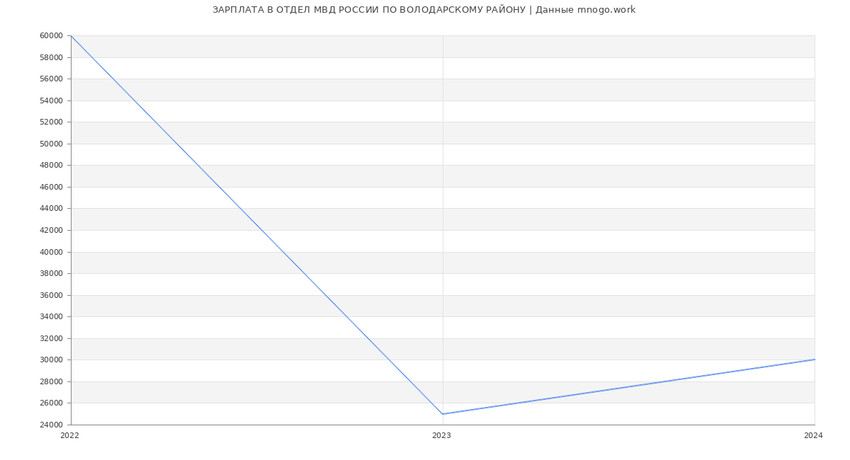 Статистика зарплат ОТДЕЛ МВД РОССИИ ПО ВОЛОДАРСКОМУ РАЙОНУ
