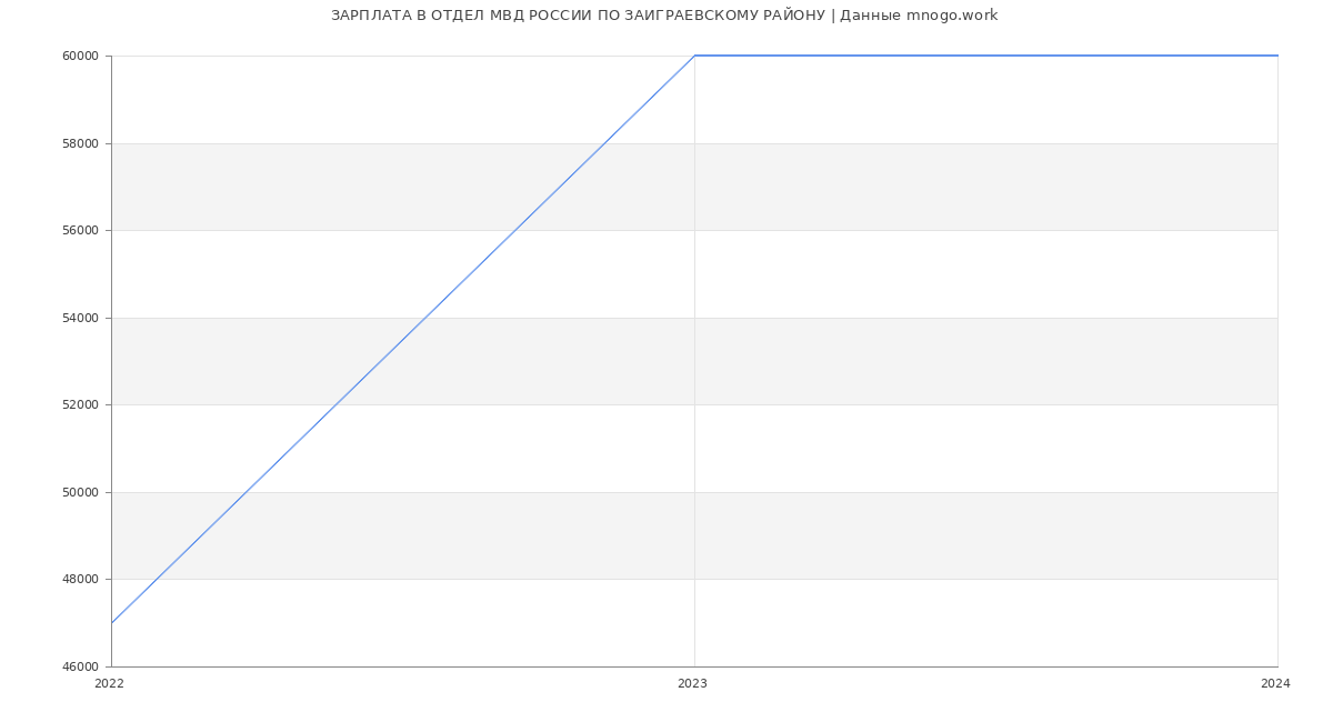 Статистика зарплат ОТДЕЛ МВД РОССИИ ПО ЗАИГРАЕВСКОМУ РАЙОНУ