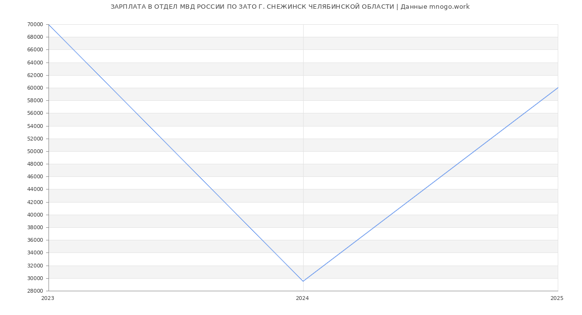 Статистика зарплат ОТДЕЛ МВД РОССИИ ПО ЗАТО Г. СНЕЖИНСК ЧЕЛЯБИНСКОЙ ОБЛАСТИ