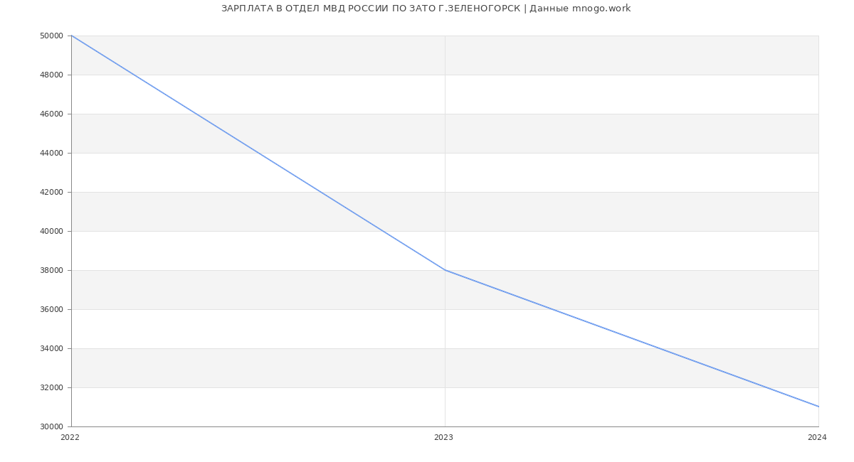 Статистика зарплат ОТДЕЛ МВД РОССИИ ПО ЗАТО Г.ЗЕЛЕНОГОРСК