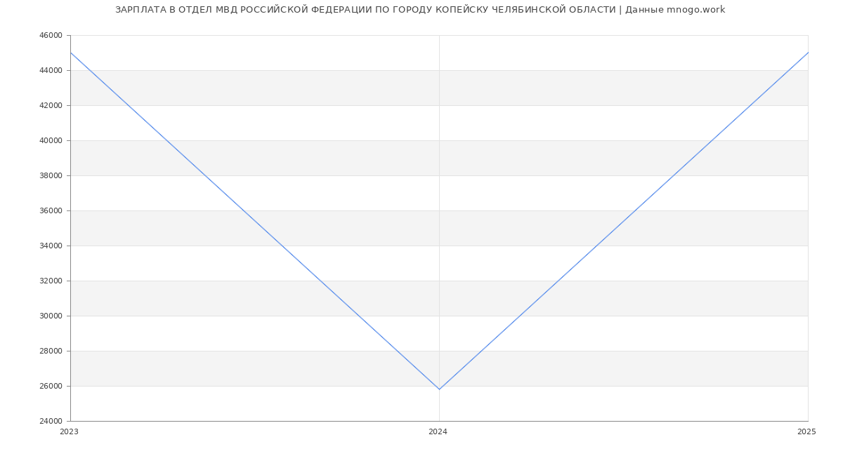 Статистика зарплат ОТДЕЛ МВД РОССИЙСКОЙ ФЕДЕРАЦИИ ПО ГОРОДУ КОПЕЙСКУ ЧЕЛЯБИНСКОЙ ОБЛАСТИ