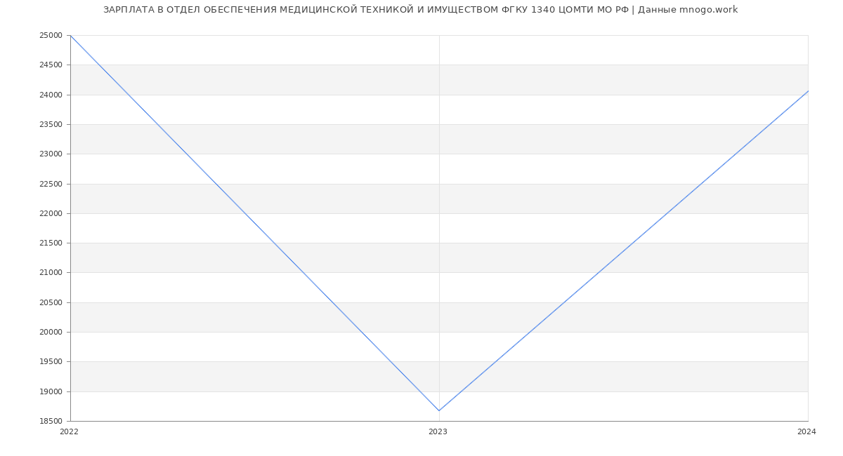 Статистика зарплат ОТДЕЛ ОБЕСПЕЧЕНИЯ МЕДИЦИНСКОЙ ТЕХНИКОЙ И ИМУЩЕСТВОМ ФГКУ 1340 ЦОМТИ МО РФ