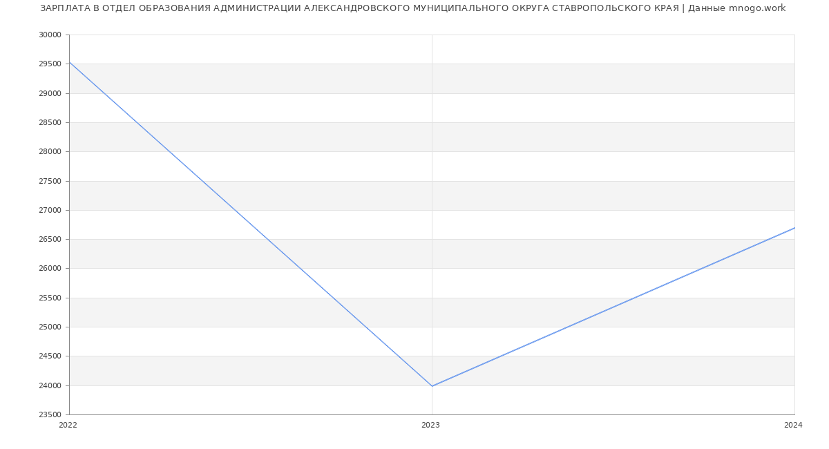 Статистика зарплат ОТДЕЛ ОБРАЗОВАНИЯ АДМИНИСТРАЦИИ АЛЕКСАНДРОВСКОГО МУНИЦИПАЛЬНОГО ОКРУГА СТАВРОПОЛЬСКОГО КРАЯ
