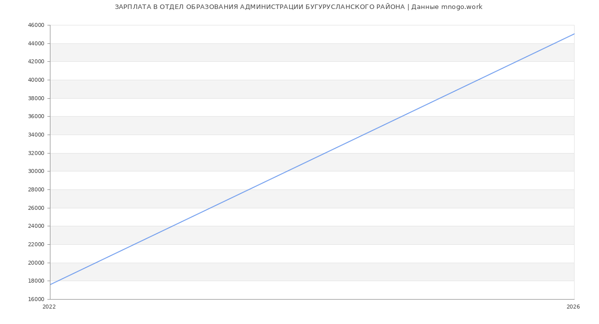 Статистика зарплат ОТДЕЛ ОБРАЗОВАНИЯ АДМИНИСТРАЦИИ БУГУРУСЛАНСКОГО РАЙОНА