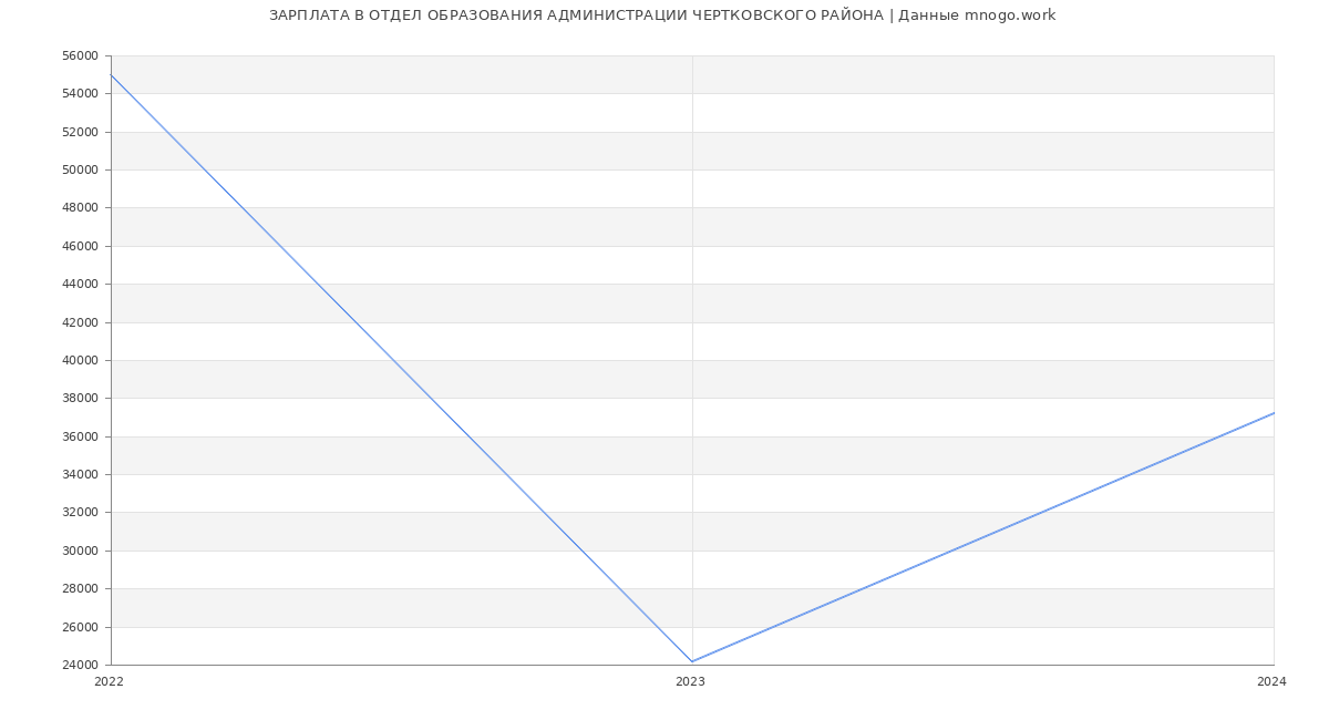 Статистика зарплат ОТДЕЛ ОБРАЗОВАНИЯ АДМИНИСТРАЦИИ ЧЕРТКОВСКОГО РАЙОНА