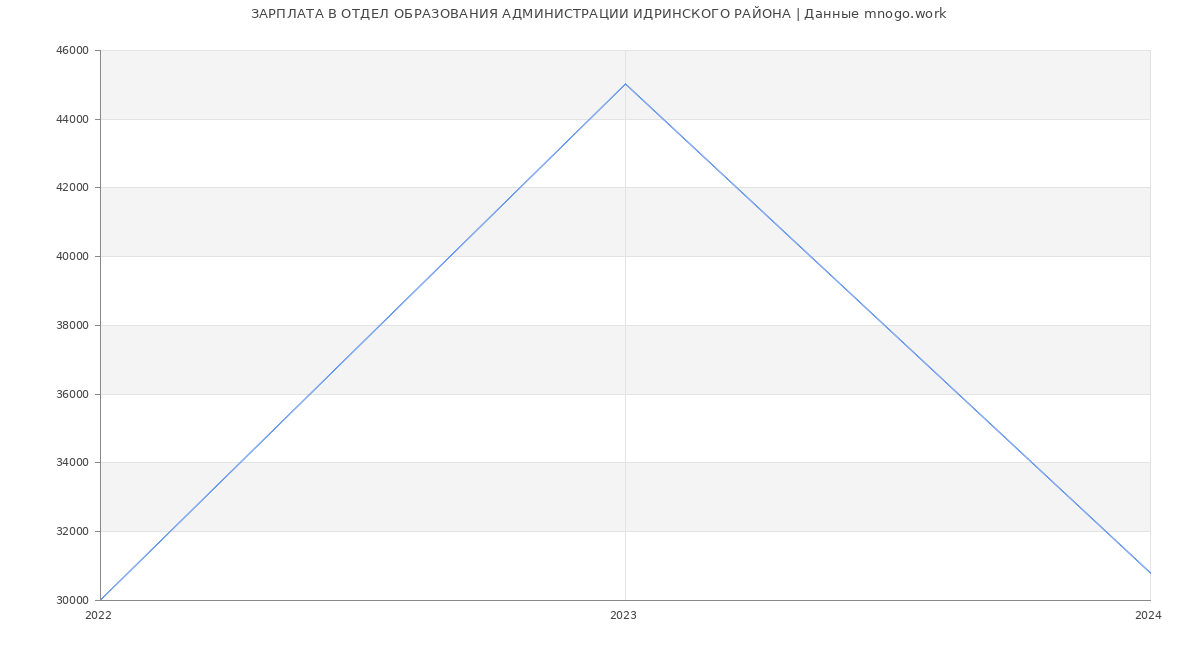 Статистика зарплат ОТДЕЛ ОБРАЗОВАНИЯ АДМИНИСТРАЦИИ ИДРИНСКОГО РАЙОНА