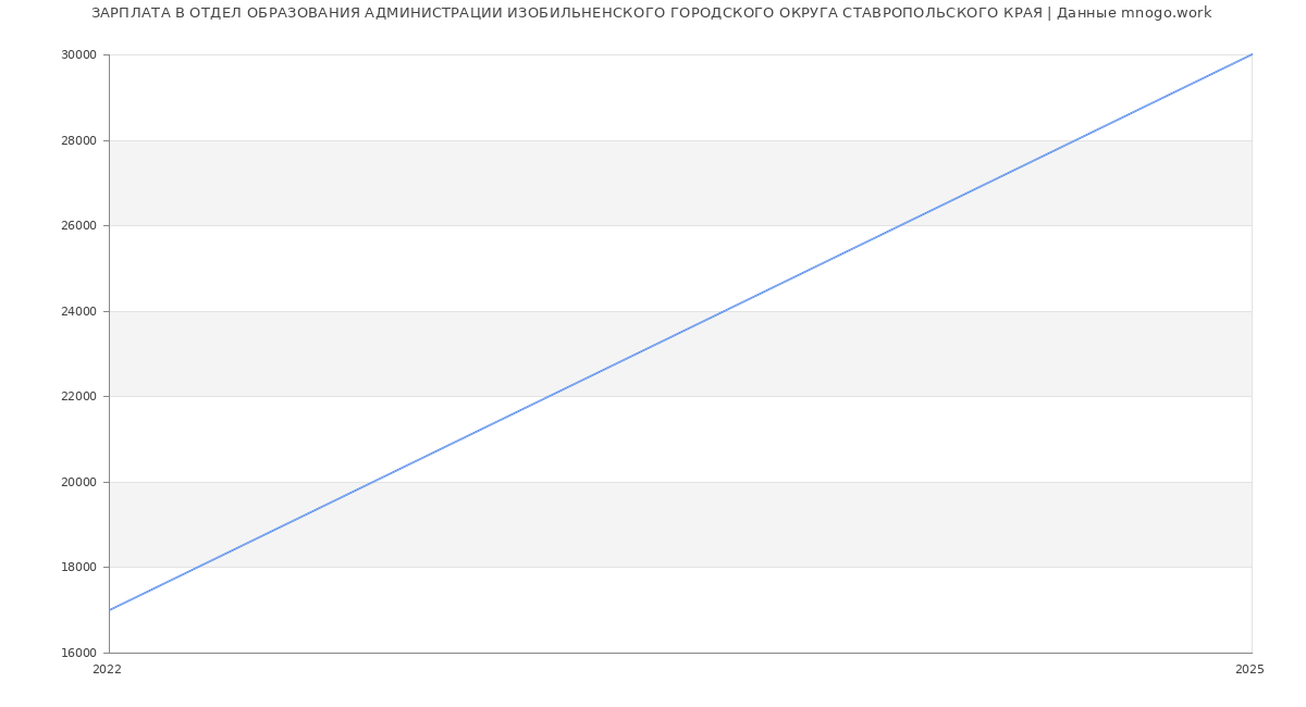 Статистика зарплат ОТДЕЛ ОБРАЗОВАНИЯ АДМИНИСТРАЦИИ ИЗОБИЛЬНЕНСКОГО ГОРОДСКОГО ОКРУГА СТАВРОПОЛЬСКОГО КРАЯ