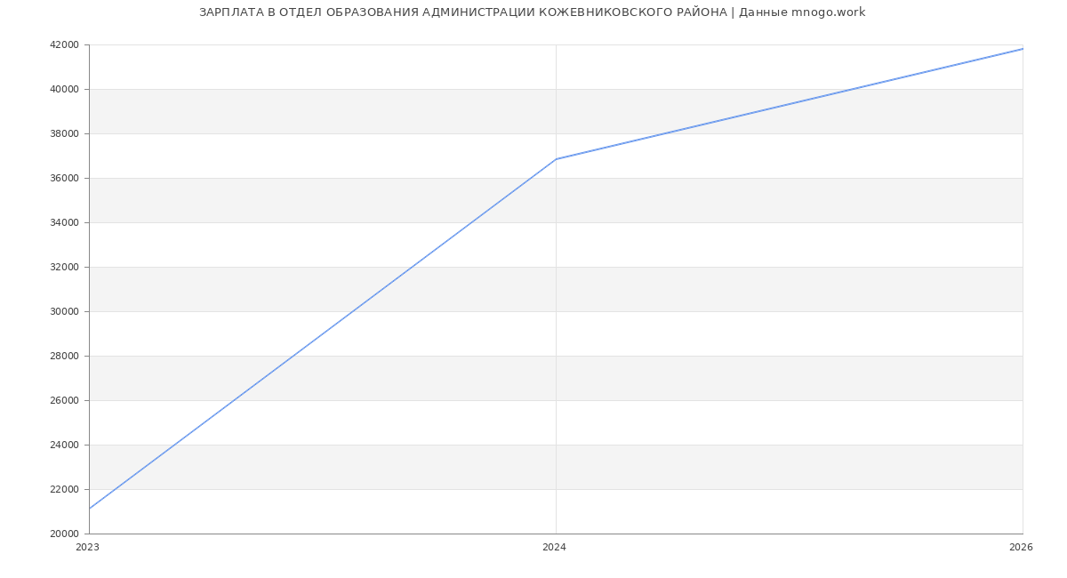 Статистика зарплат ОТДЕЛ ОБРАЗОВАНИЯ АДМИНИСТРАЦИИ КОЖЕВНИКОВСКОГО РАЙОНА