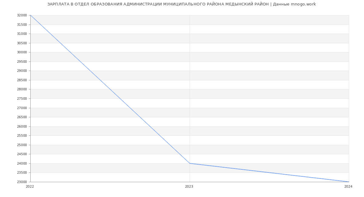 Статистика зарплат ОТДЕЛ ОБРАЗОВАНИЯ АДМИНИСТРАЦИИ МУНИЦИПАЛЬНОГО РАЙОНА МЕДЫНСКИЙ РАЙОН