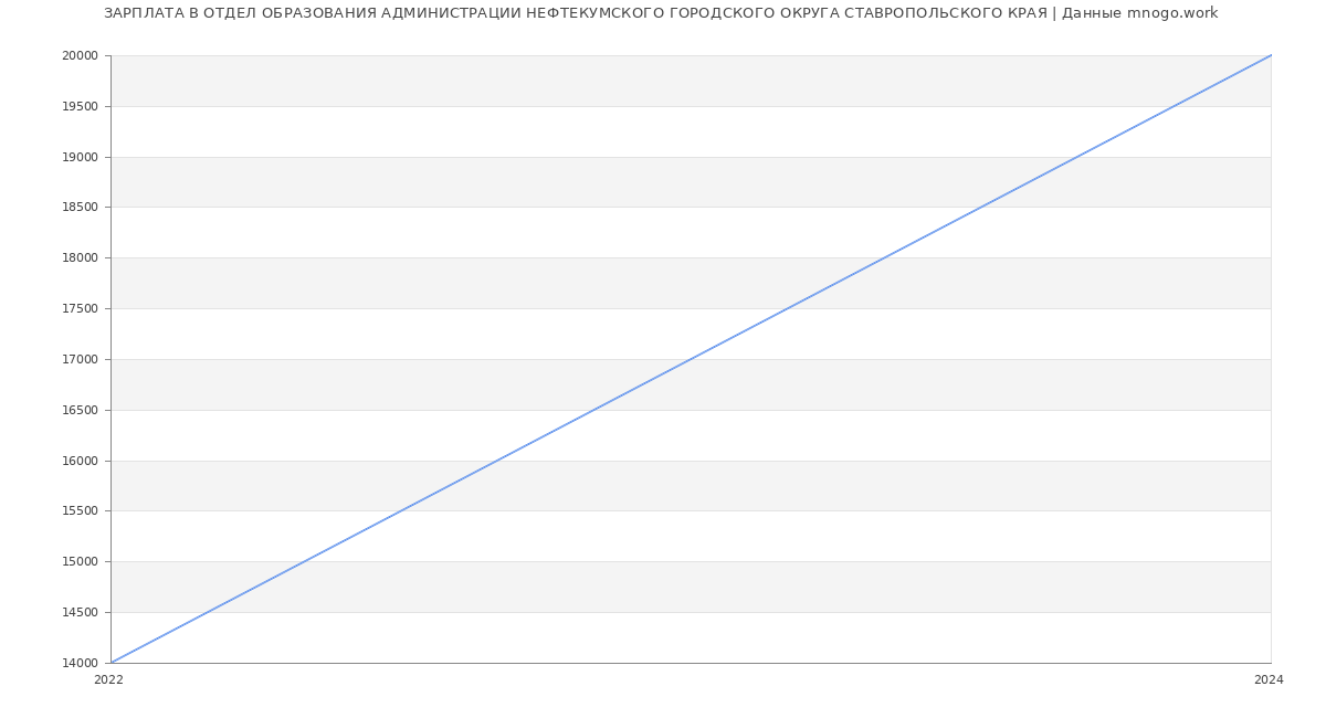 Статистика зарплат ОТДЕЛ ОБРАЗОВАНИЯ АДМИНИСТРАЦИИ НЕФТЕКУМСКОГО ГОРОДСКОГО ОКРУГА СТАВРОПОЛЬСКОГО КРАЯ