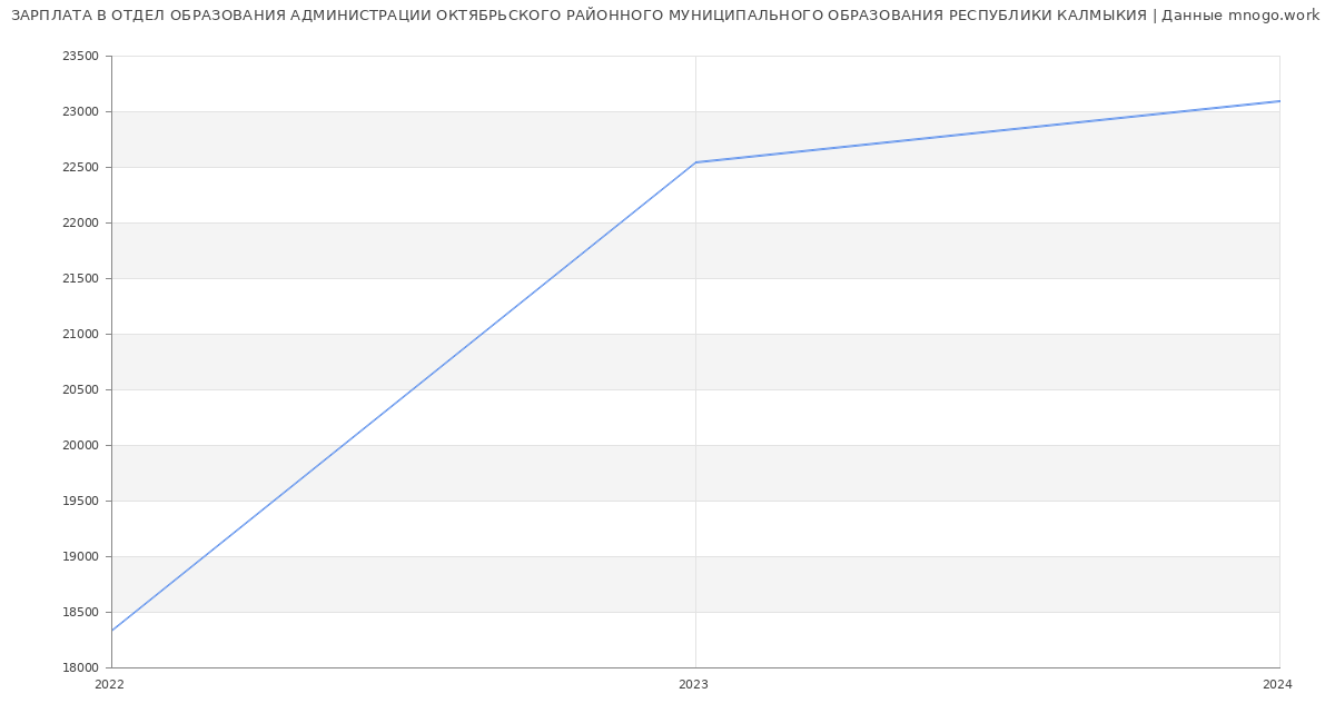 Статистика зарплат ОТДЕЛ ОБРАЗОВАНИЯ АДМИНИСТРАЦИИ ОКТЯБРЬСКОГО РАЙОННОГО МУНИЦИПАЛЬНОГО ОБРАЗОВАНИЯ РЕСПУБЛИКИ КАЛМЫКИЯ