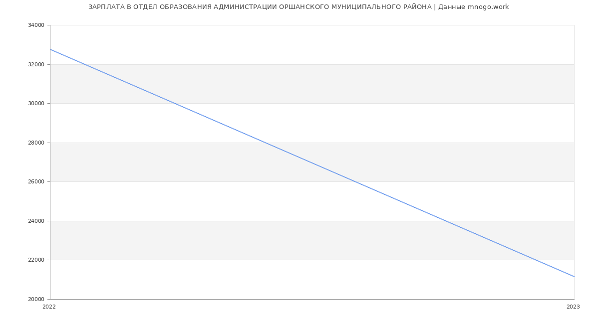 Статистика зарплат ОТДЕЛ ОБРАЗОВАНИЯ АДМИНИСТРАЦИИ ОРШАНСКОГО МУНИЦИПАЛЬНОГО РАЙОНА