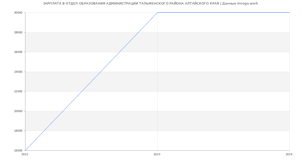 Статистика зарплат ОТДЕЛ ОБРАЗОВАНИЯ АДМИНИСТРАЦИИ ТАЛЬМЕНСКОГО РАЙОНА АЛТАЙСКОГО КРАЯ