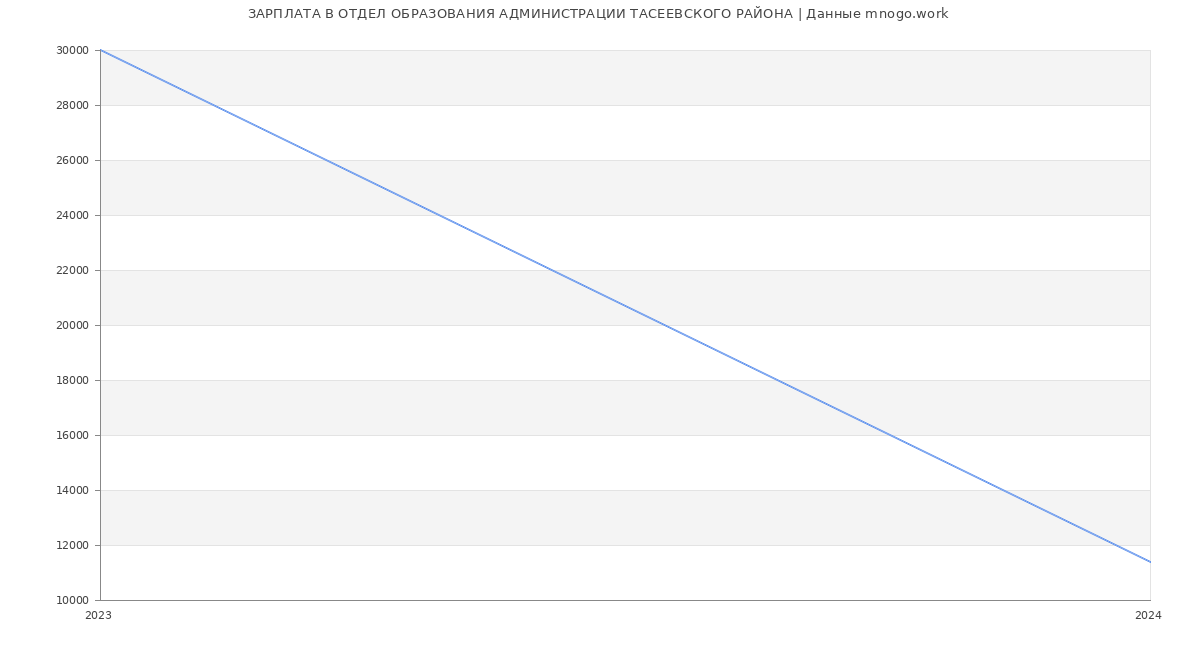 Статистика зарплат ОТДЕЛ ОБРАЗОВАНИЯ АДМИНИСТРАЦИИ ТАСЕЕВСКОГО РАЙОНА