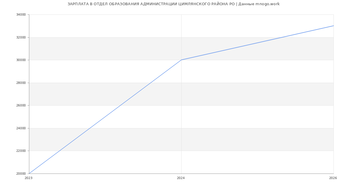 Статистика зарплат ОТДЕЛ ОБРАЗОВАНИЯ АДМИНИСТРАЦИИ ЦИМЛЯНСКОГО РАЙОНА РО