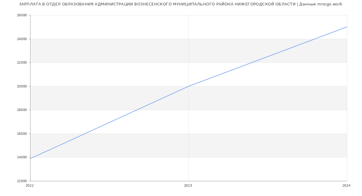 Статистика зарплат ОТДЕЛ ОБРАЗОВАНИЯ АДМИНИСТРАЦИИ ВОЗНЕСЕНСКОГО МУНИЦИПАЛЬНОГО РАЙОНА НИЖЕГОРОДСКОЙ ОБЛАСТИ