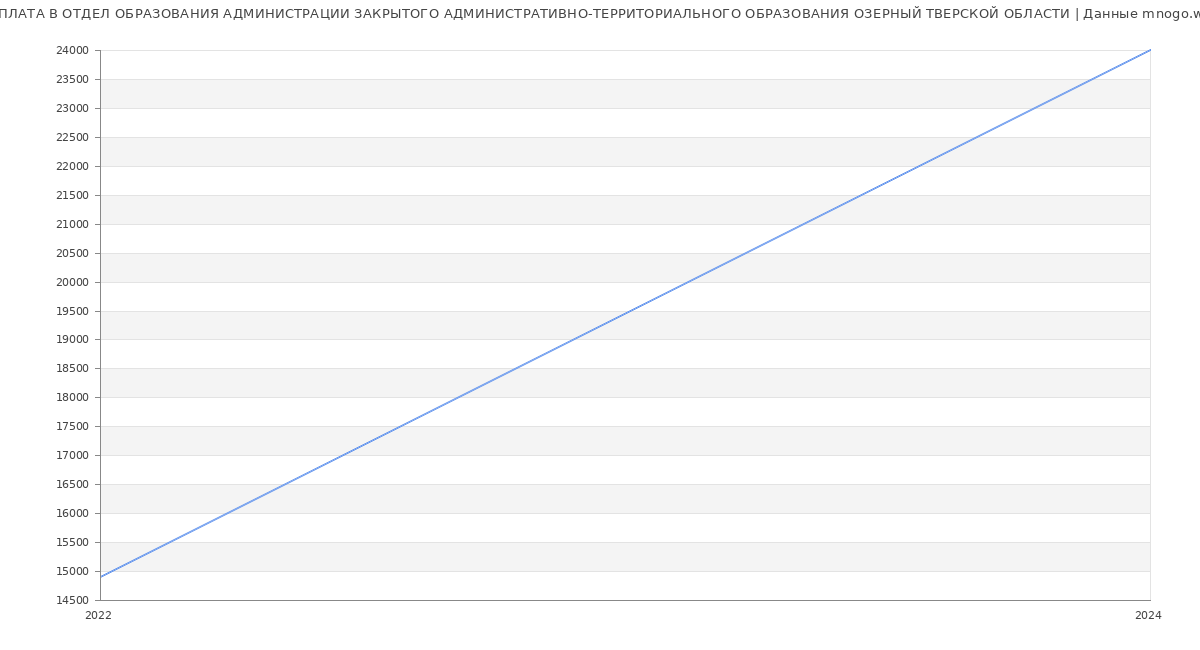 Статистика зарплат ОТДЕЛ ОБРАЗОВАНИЯ АДМИНИСТРАЦИИ ЗАКРЫТОГО АДМИНИСТРАТИВНО-ТЕРРИТОРИАЛЬНОГО ОБРАЗОВАНИЯ ОЗЕРНЫЙ ТВЕРСКОЙ ОБЛАСТИ