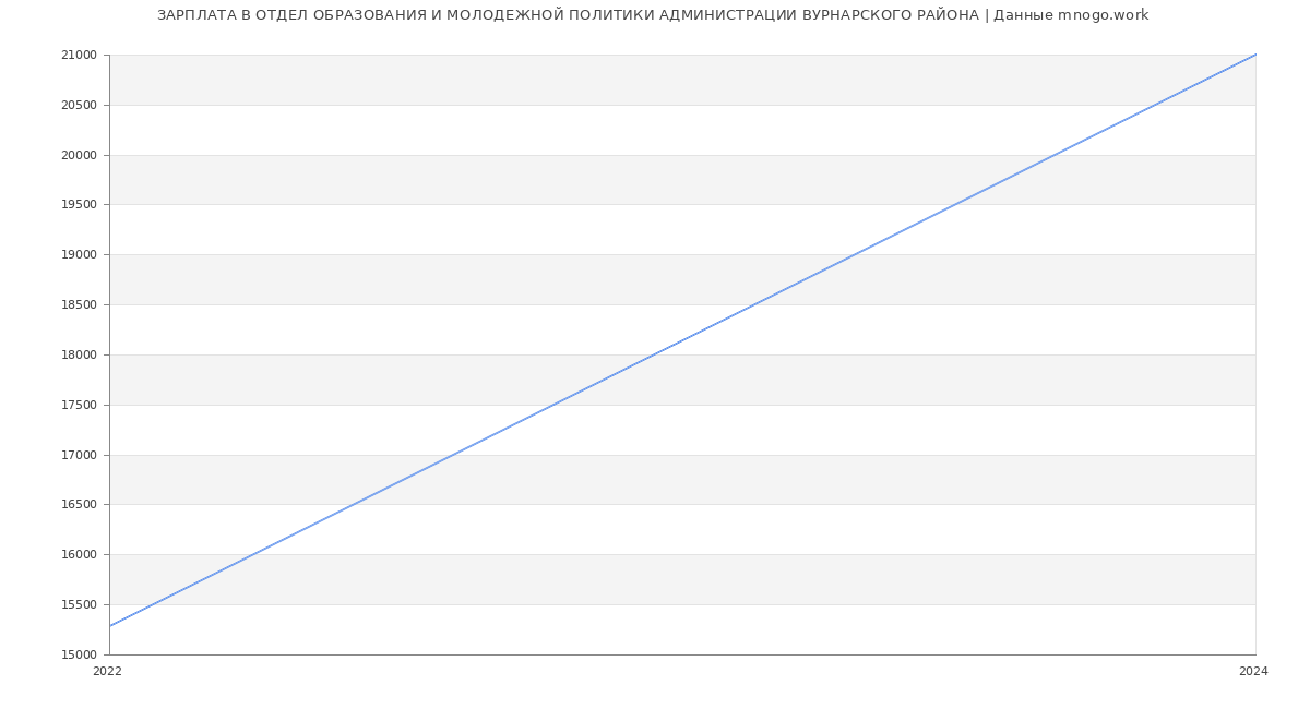 Статистика зарплат ОТДЕЛ ОБРАЗОВАНИЯ И МОЛОДЕЖНОЙ ПОЛИТИКИ АДМИНИСТРАЦИИ ВУРНАРСКОГО РАЙОНА