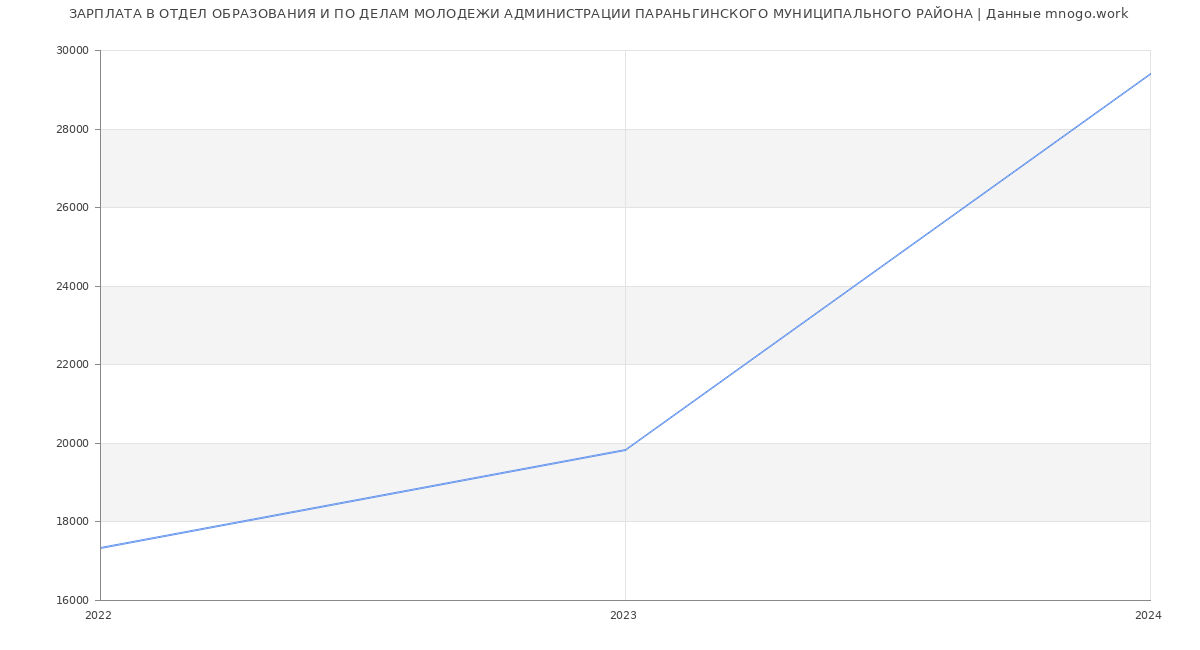 Статистика зарплат ОТДЕЛ ОБРАЗОВАНИЯ И ПО ДЕЛАМ МОЛОДЕЖИ АДМИНИСТРАЦИИ ПАРАНЬГИНСКОГО МУНИЦИПАЛЬНОГО РАЙОНА