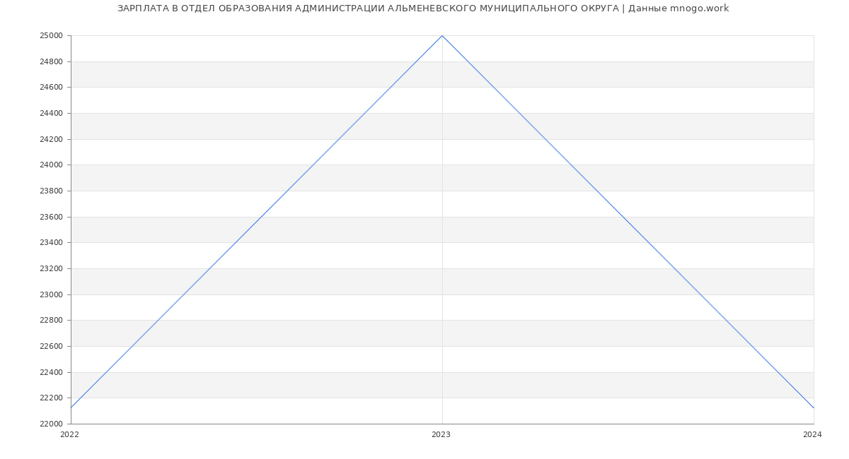 Статистика зарплат ОТДЕЛ ОБРАЗОВАНИЯ АДМИНИСТРАЦИИ АЛЬМЕНЕВСКОГО МУНИЦИПАЛЬНОГО ОКРУГА
