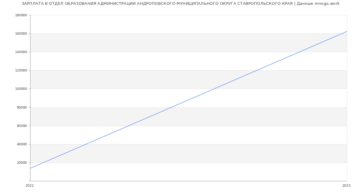 Статистика зарплат ОТДЕЛ ОБРАЗОВАНИЯ АДМИНИСТРАЦИИ АНДРОПОВСКОГО МУНИЦИПАЛЬНОГО ОКРУГА СТАВРОПОЛЬСКОГО КРАЯ