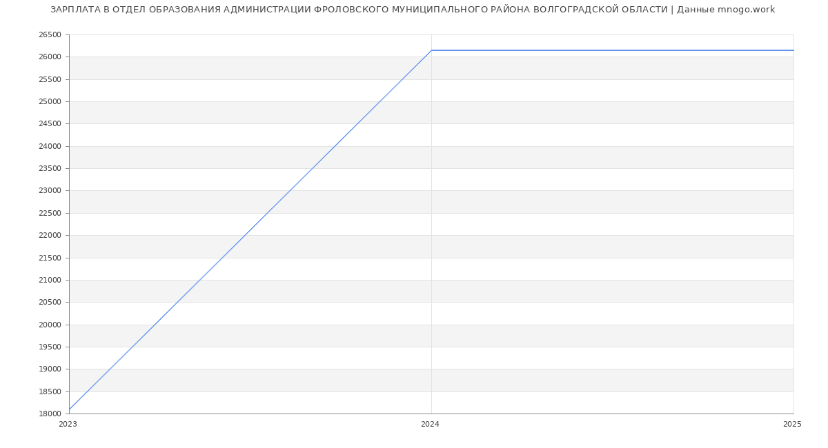 Статистика зарплат ОТДЕЛ ОБРАЗОВАНИЯ АДМИНИСТРАЦИИ ФРОЛОВСКОГО МУНИЦИПАЛЬНОГО РАЙОНА ВОЛГОГРАДСКОЙ ОБЛАСТИ