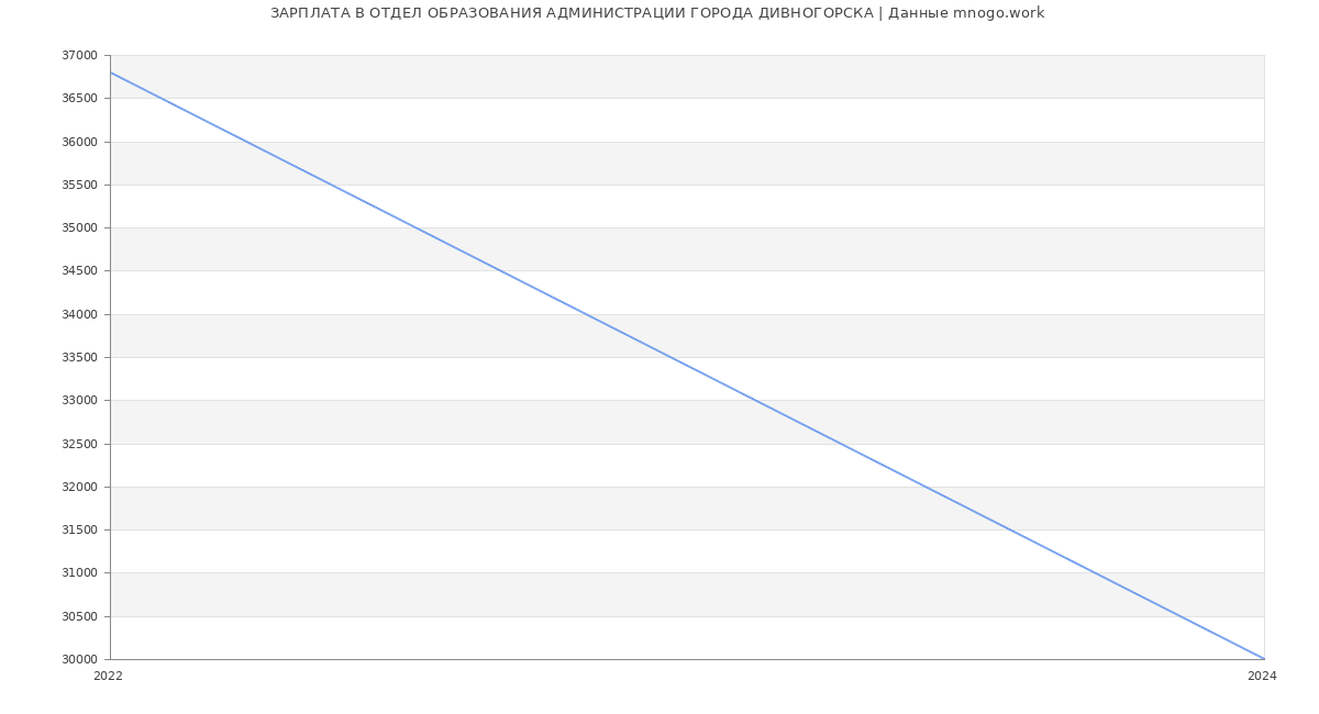 Статистика зарплат ОТДЕЛ ОБРАЗОВАНИЯ АДМИНИСТРАЦИИ ГОРОДА ДИВНОГОРСКА