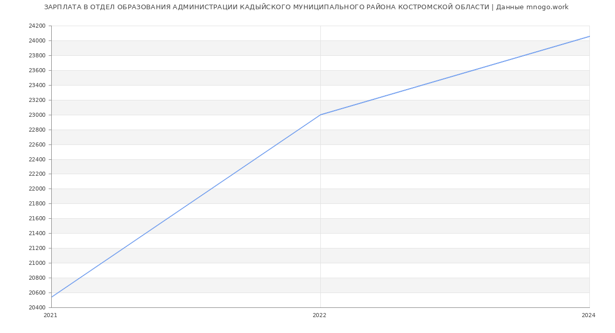 Статистика зарплат ОТДЕЛ ОБРАЗОВАНИЯ АДМИНИСТРАЦИИ КАДЫЙСКОГО МУНИЦИПАЛЬНОГО РАЙОНА КОСТРОМСКОЙ ОБЛАСТИ