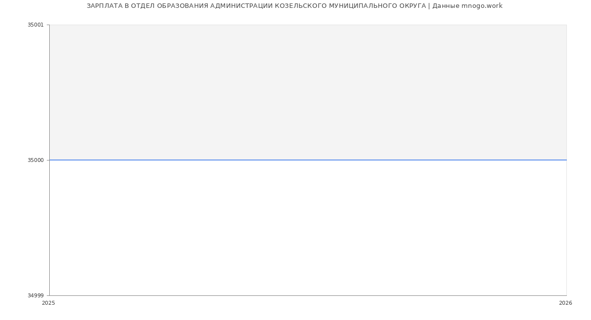 Статистика зарплат ОТДЕЛ ОБРАЗОВАНИЯ АДМИНИСТРАЦИИ КОЗЕЛЬСКОГО МУНИЦИПАЛЬНОГО ОКРУГА