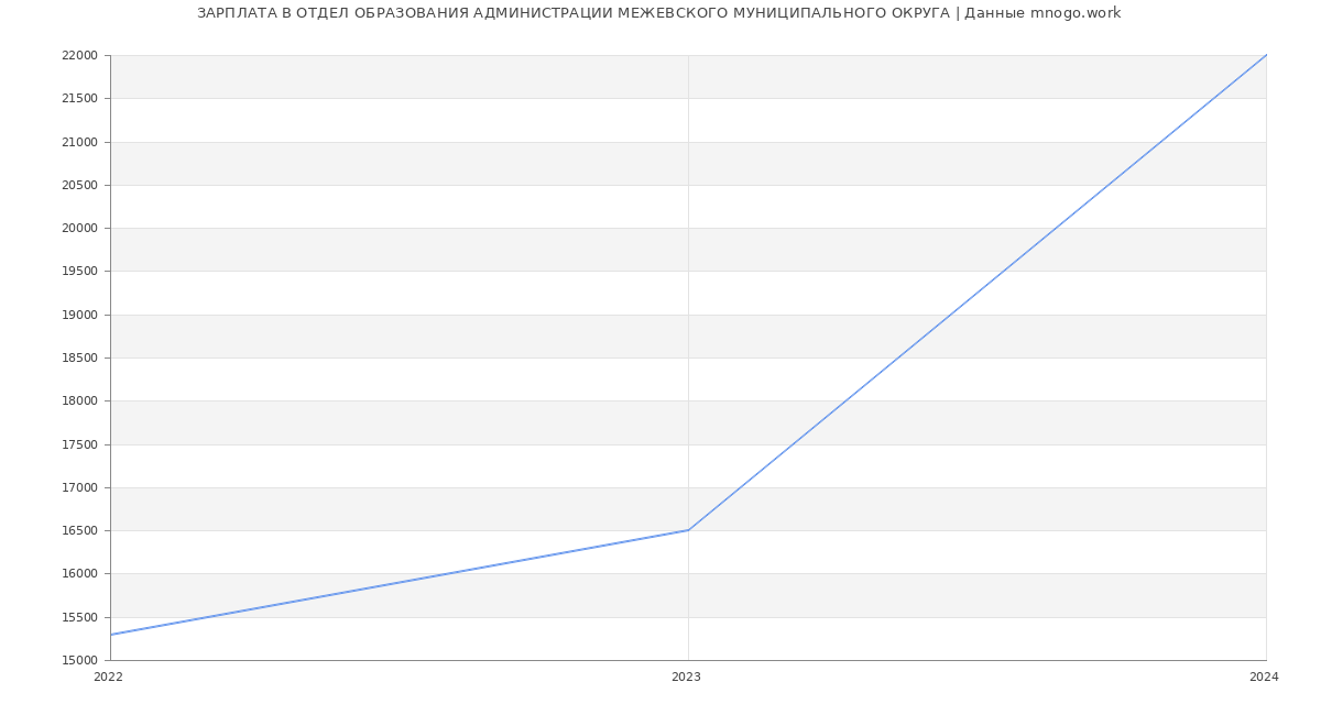 Статистика зарплат ОТДЕЛ ОБРАЗОВАНИЯ АДМИНИСТРАЦИИ МЕЖЕВСКОГО МУНИЦИПАЛЬНОГО ОКРУГА