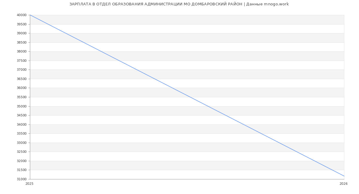 Статистика зарплат в ОТДЕЛ ОБРАЗОВАНИЯ АДМИНИСТРАЦИИ МО ДОМБАРОВСКИЙ РАЙОН