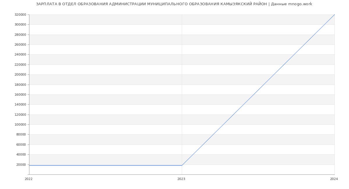 Статистика зарплат ОТДЕЛ ОБРАЗОВАНИЯ АДМИНИСТРАЦИИ МУНИЦИПАЛЬНОГО ОБРАЗОВАНИЯ КАМЫЗЯКСКИЙ РАЙОН
