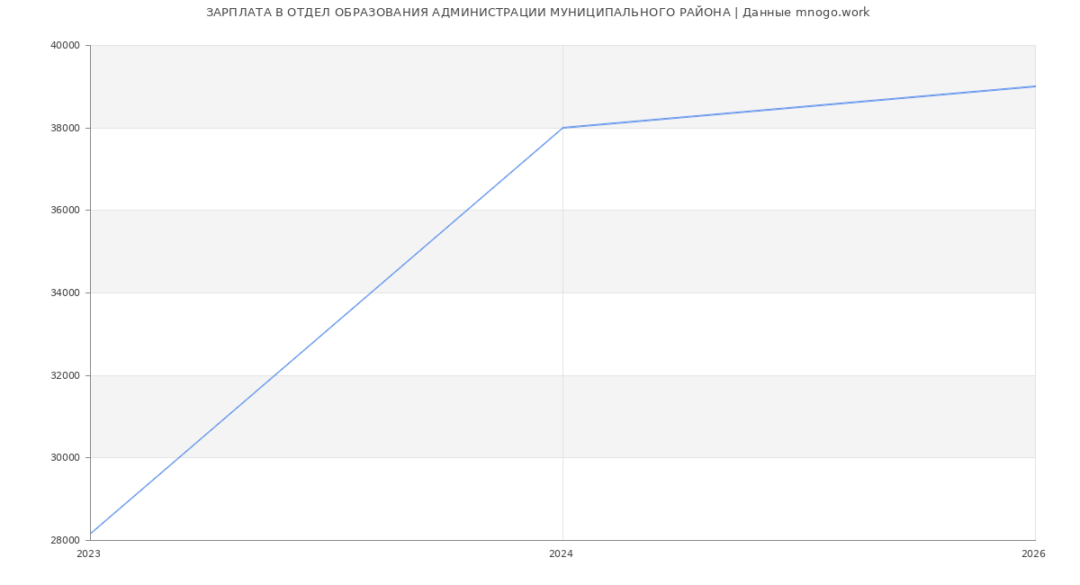 Статистика зарплат в ОТДЕЛ ОБРАЗОВАНИЯ АДМИНИСТРАЦИИ МУНИЦИПАЛЬНОГО РАЙОНА