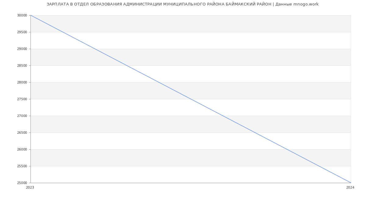 Статистика зарплат ОТДЕЛ ОБРАЗОВАНИЯ АДМИНИСТРАЦИИ МУНИЦИПАЛЬНОГО РАЙОНА БАЙМАКСКИЙ РАЙОН