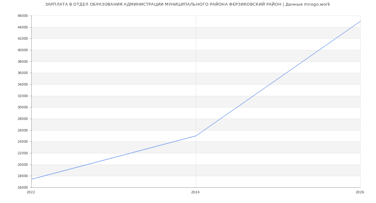 Статистика зарплат ОТДЕЛ ОБРАЗОВАНИЯ АДМИНИСТРАЦИИ МУНИЦИПАЛЬНОГО РАЙОНА ФЕРЗИКОВСКИЙ РАЙОН
