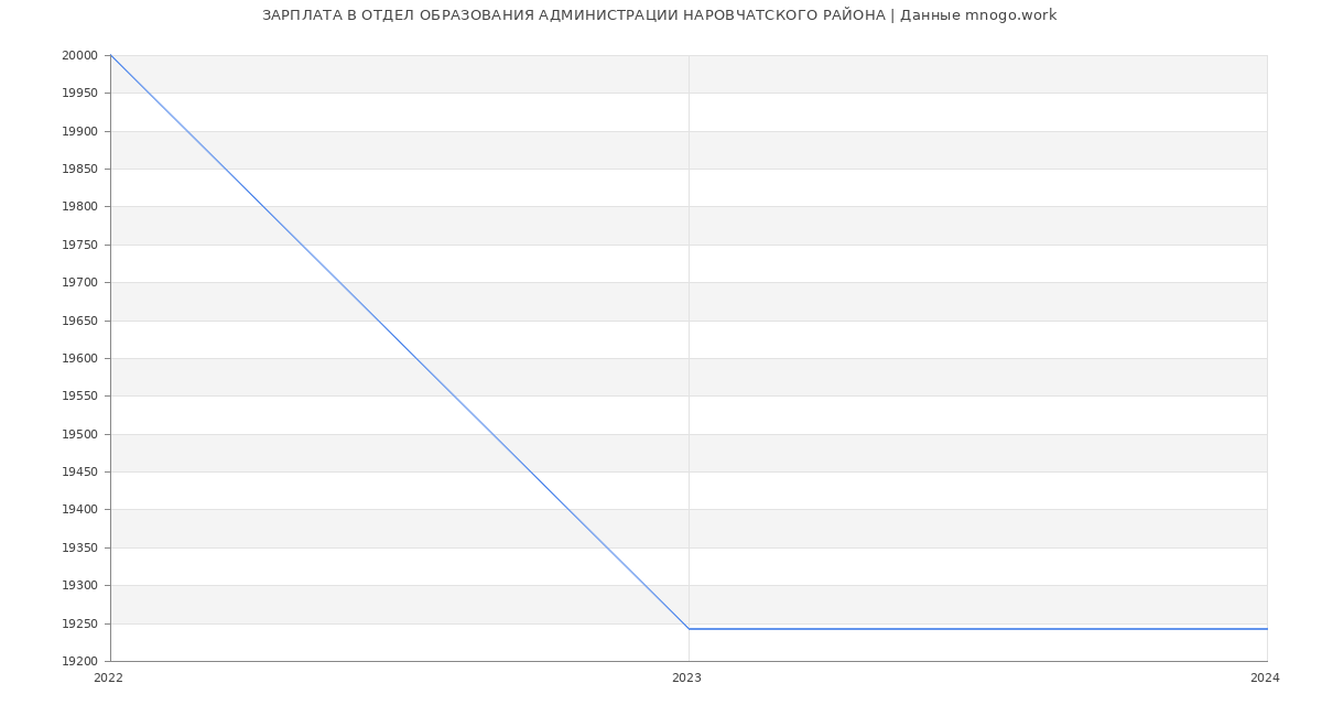 Статистика зарплат ОТДЕЛ ОБРАЗОВАНИЯ АДМИНИСТРАЦИИ НАРОВЧАТСКОГО РАЙОНА